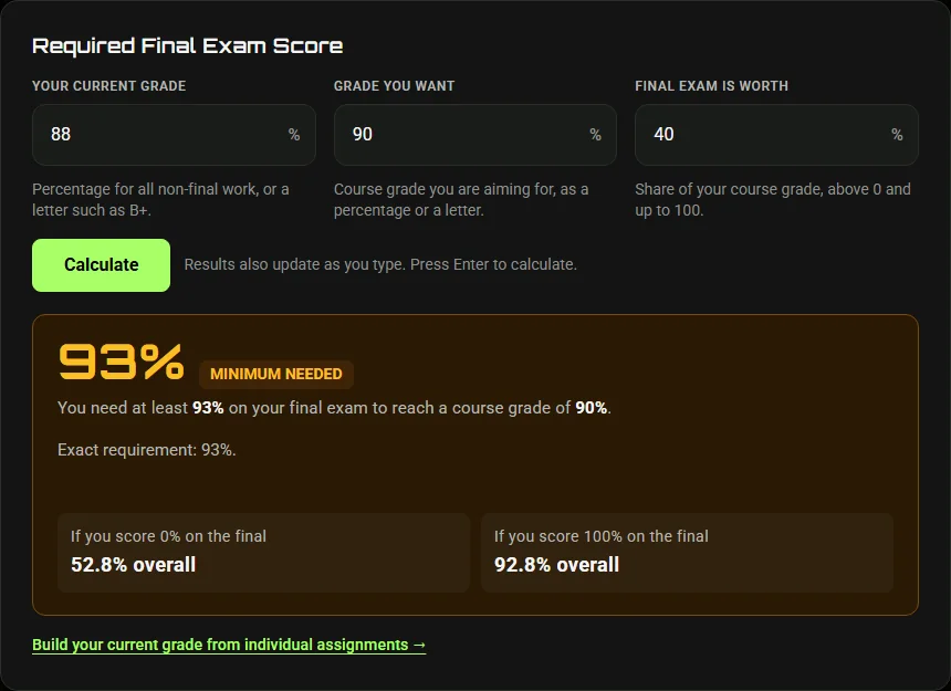 Final Grade Calculator with a current grade of 88%, a target of 90% and a 40% final exam, showing that at least 93% is needed on the final